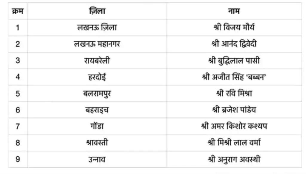 UP BJP Jila Adhyaksh List: भाजपा ने किया जिलाध्यक्षों के नाम का ऐलान, देखें पूरी लिस्ट