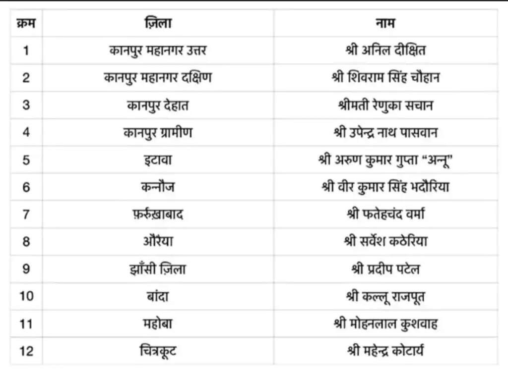 UP BJP Jila Adhyaksh List: भाजपा ने किया जिलाध्यक्षों के नाम का ऐलान, देखें पूरी लिस्ट
