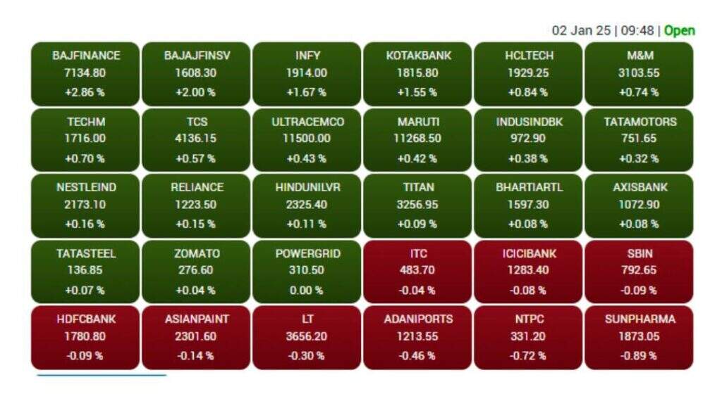 Stock Market में नई साल की तेजी जारी: सेंसेक्स और निफ्टी में उछाल, रुपया कमजोर