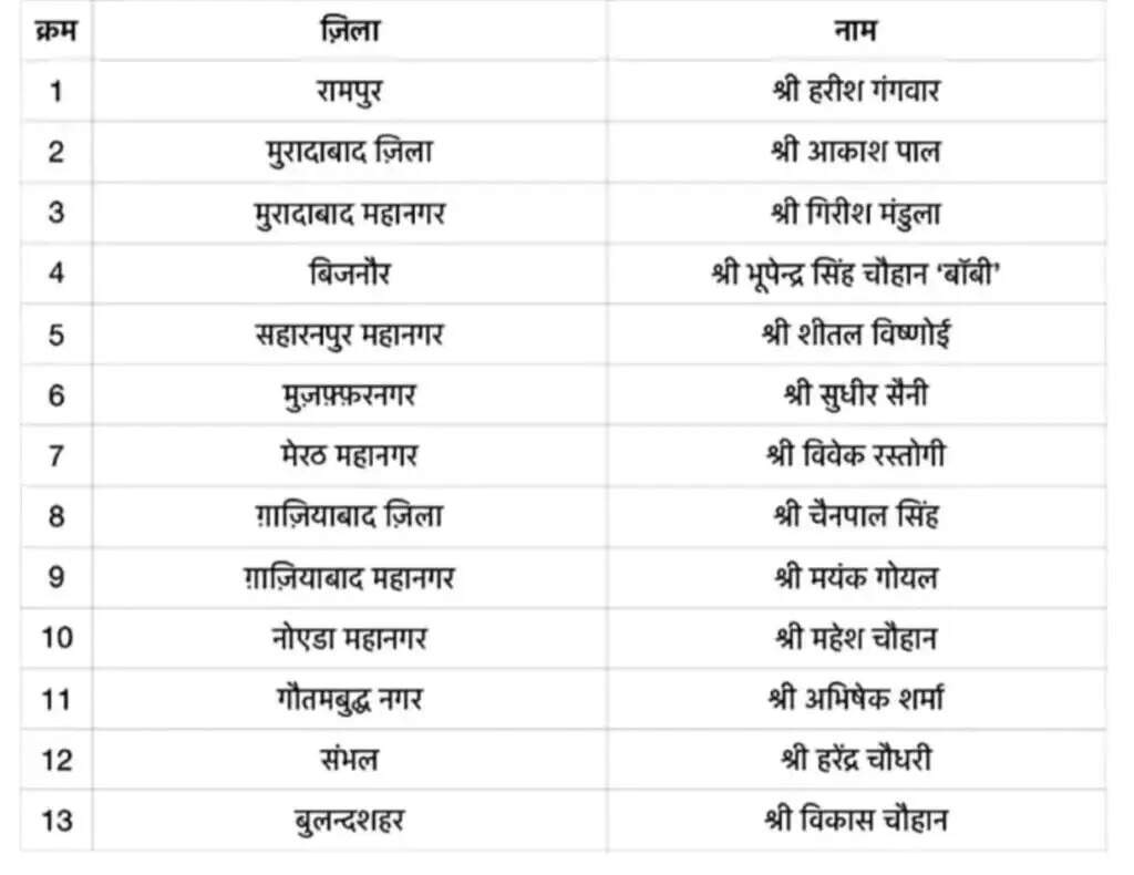 UP BJP Jila Adhyaksh List: भाजपा ने किया जिलाध्यक्षों के नाम का ऐलान, देखें पूरी लिस्ट